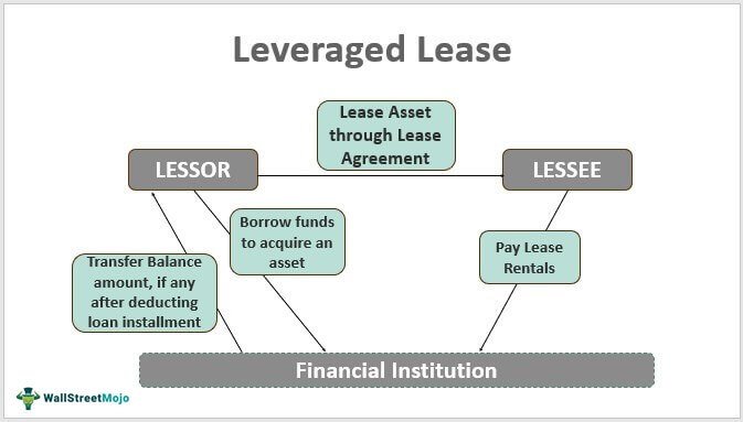 Leveraged-Lease