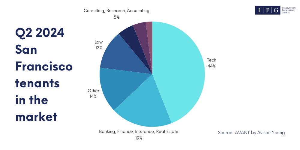 San Franciscooffice market report