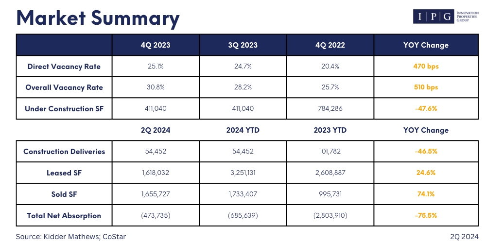 market summary, San Francisco office