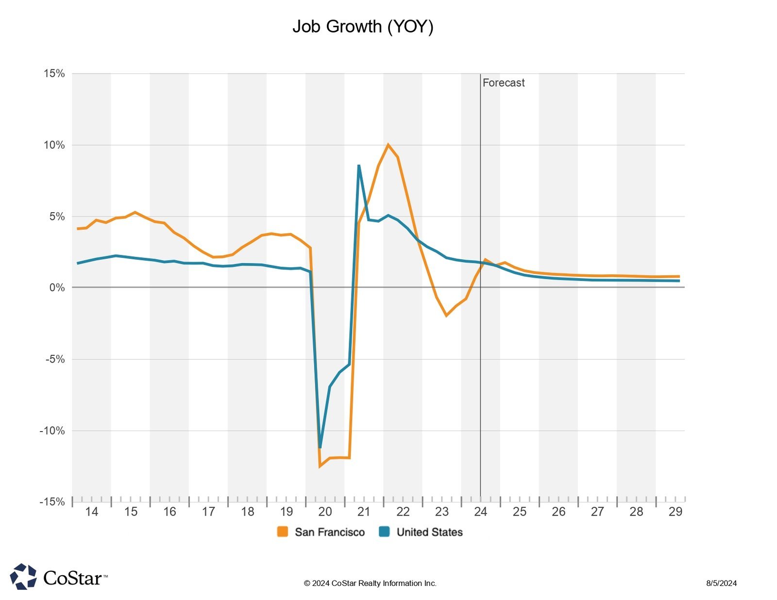 costar job growth YOY