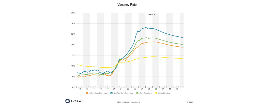 Sf Vacancy Rate Office Market June 2025
